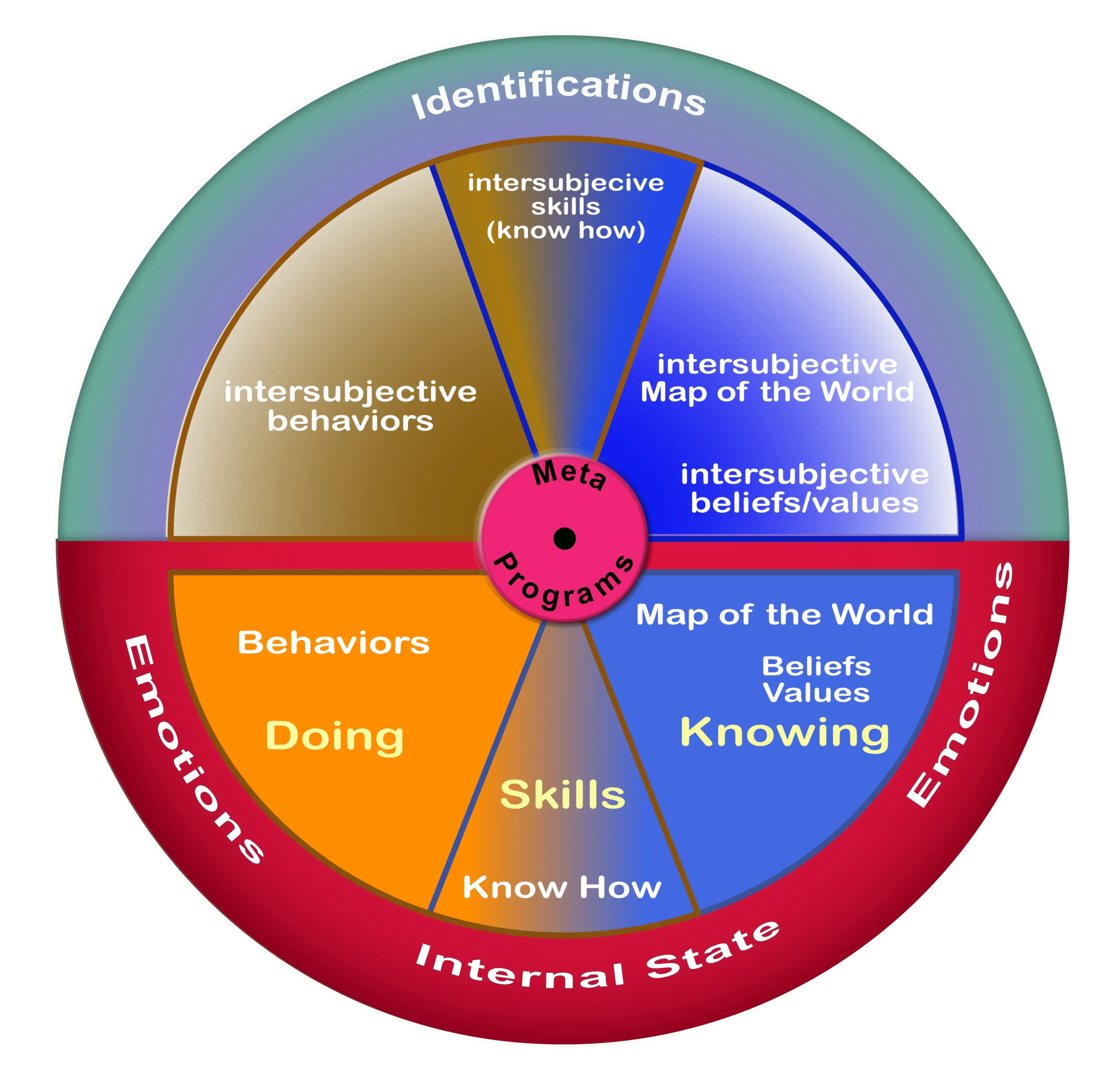 The Experience Matrix: seven spaces arranged as concentric circles, with Context surrounding the whole